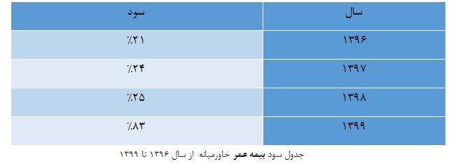 جدول سود بیمه عمر خاورمیانه  از سال 1396 تا 1399